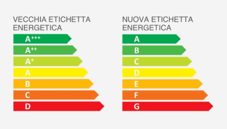 Nuove Etichette Energetiche